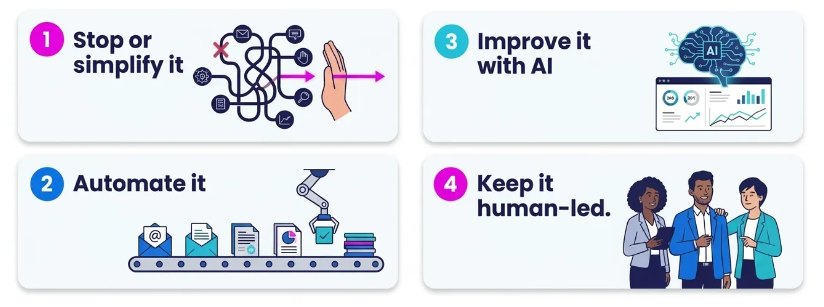 Four options for improving a work process: stop or simplify it, automate it, improve it with AI, or keep it human-led.
